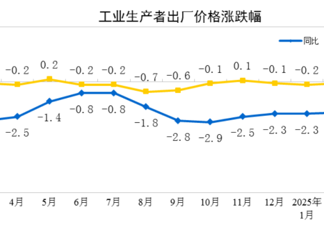 2025年3月份工業(yè)生產(chǎn)者出廠(chǎng)價(jià)格同比下降2.5%